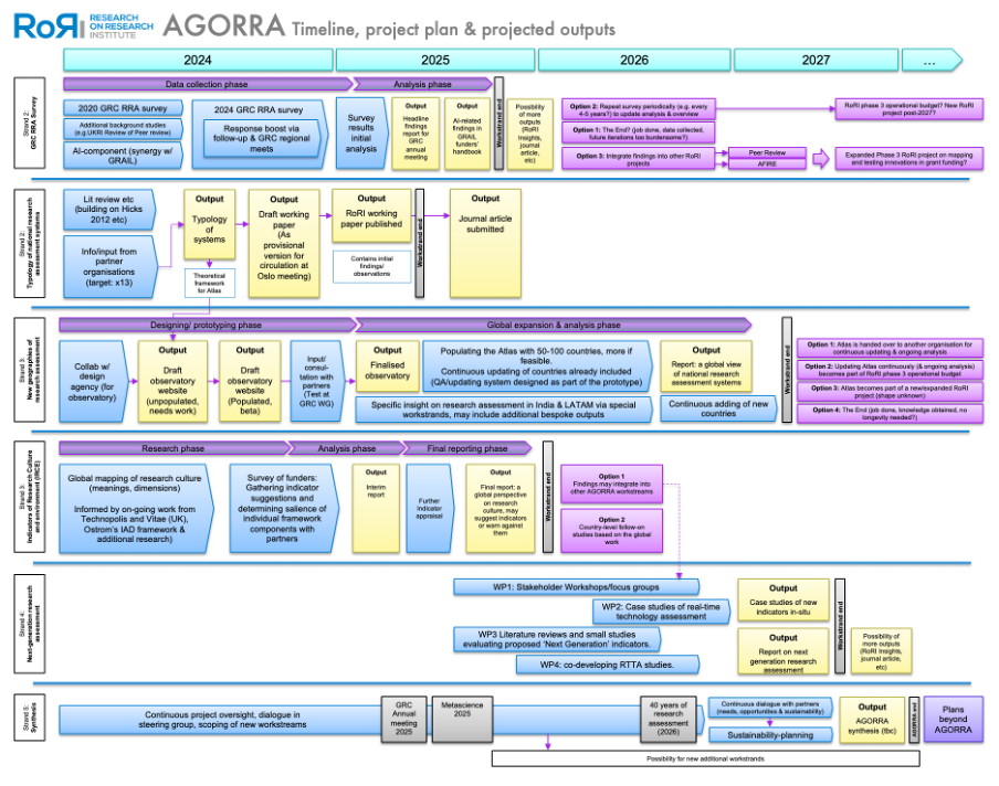 AGORRA timeline, project plan & projected outputs